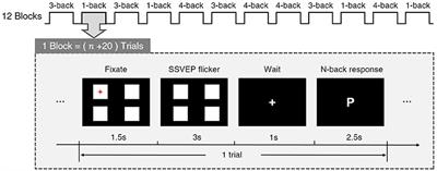 Effects of Distracting Task with Different Mental Workload on Steady-State Visual Evoked Potential Based Brain Computer Interfaces—an Offline Study